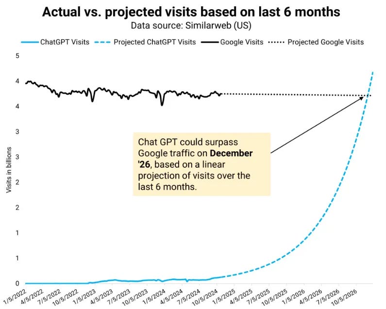 Visits ChatGT vs Google Visits ChatGT vs Google