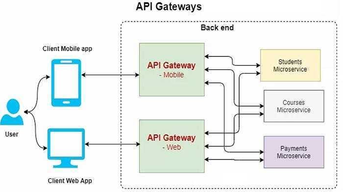 API Gateway API Gateway