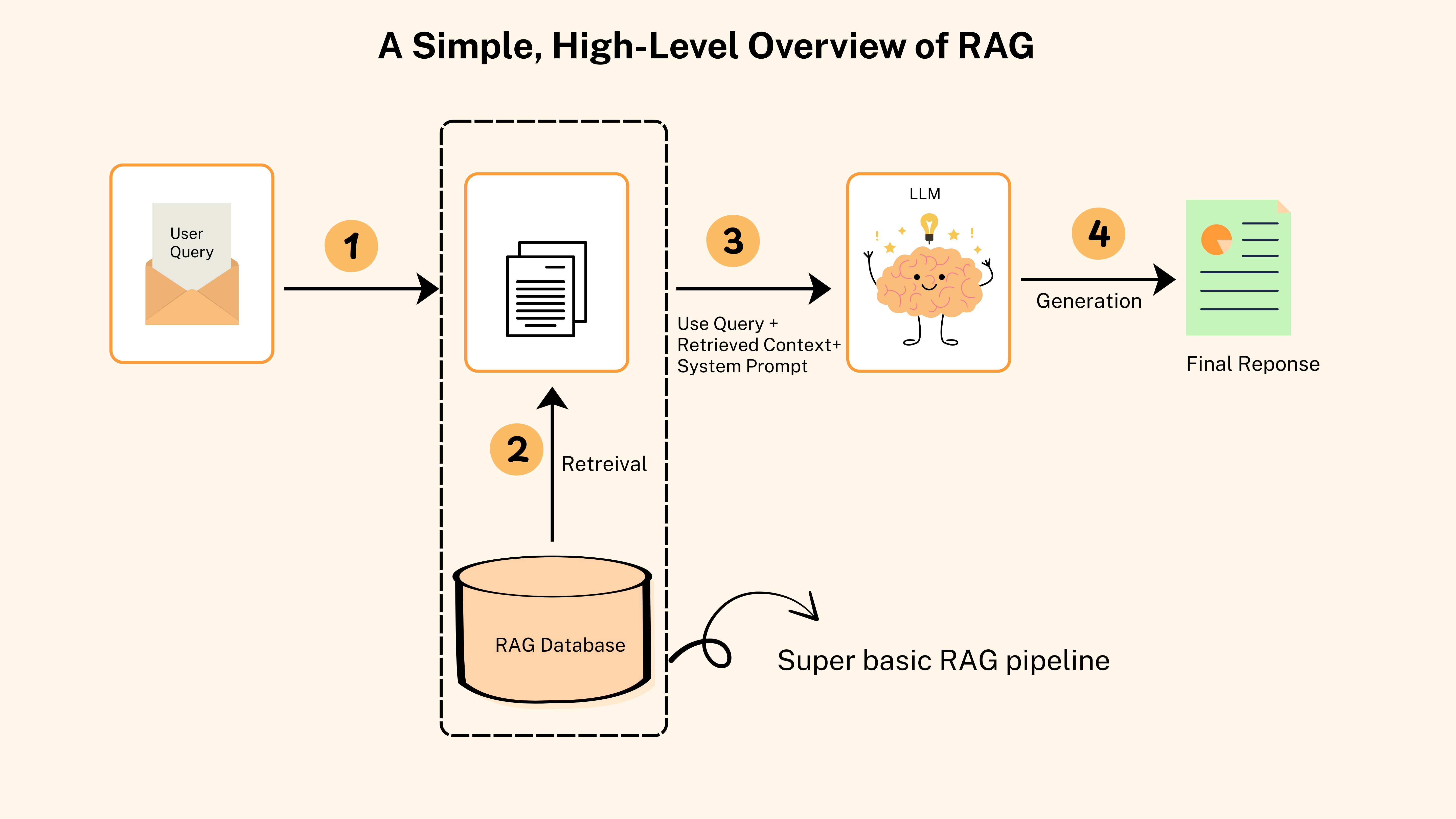 The Complete Guide to RAG: Building AI That Knows Your Business