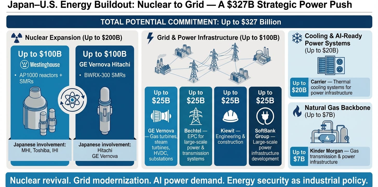 Japan Rewires: Nuclear Restarts, the $550B Energy Deal, and Two Trade Ideas