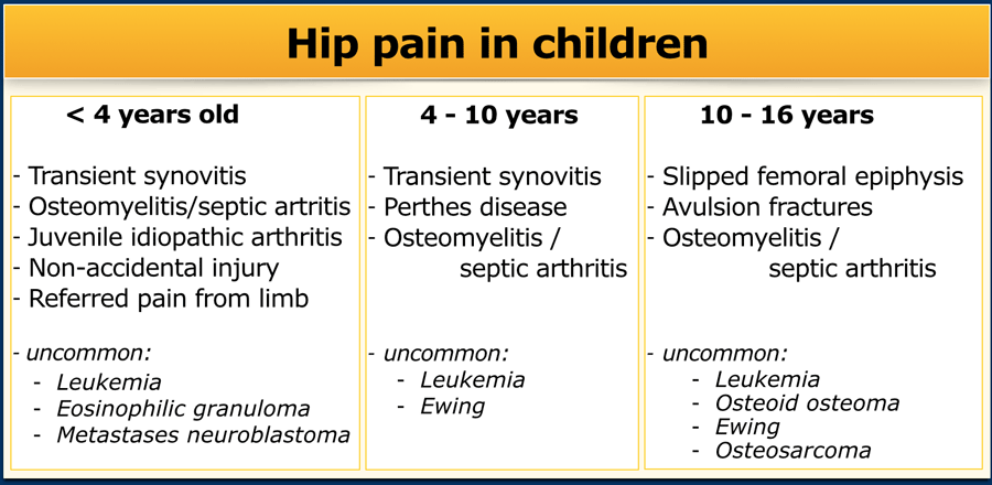 The Radiology Assistant : Hip pathology in Children