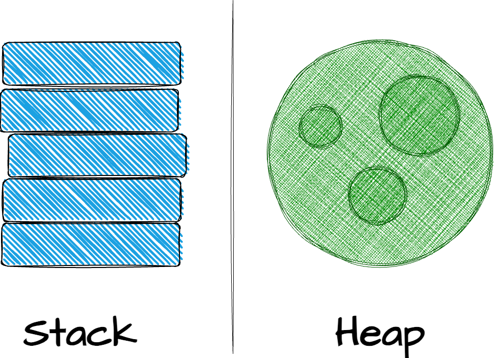 Stack vs Heap Stack vs Heap