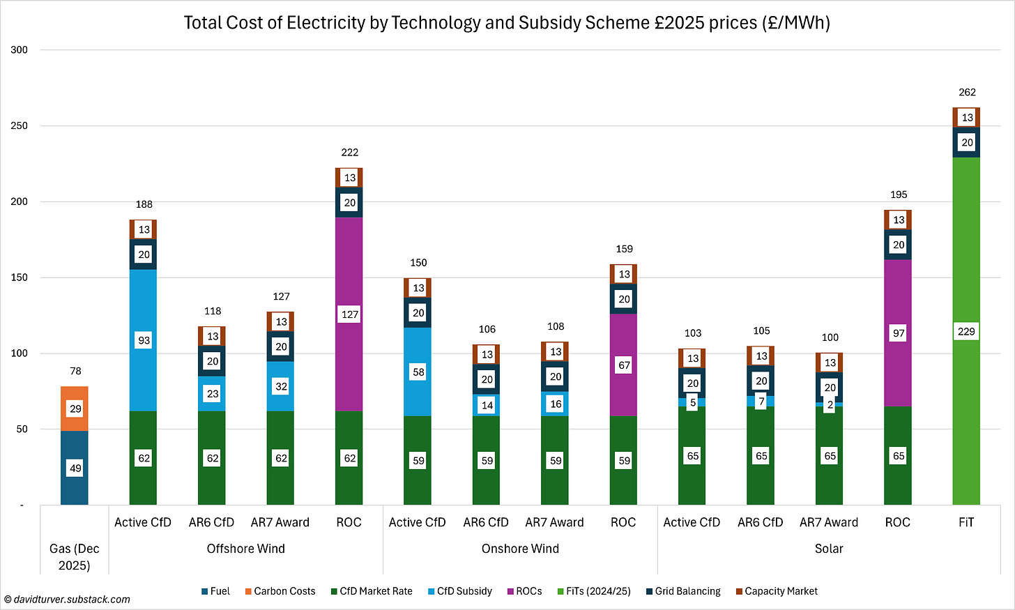 Figure B - Total Cost of Electricity by Technology and Subsidy Scheme (£2025 per MWh)