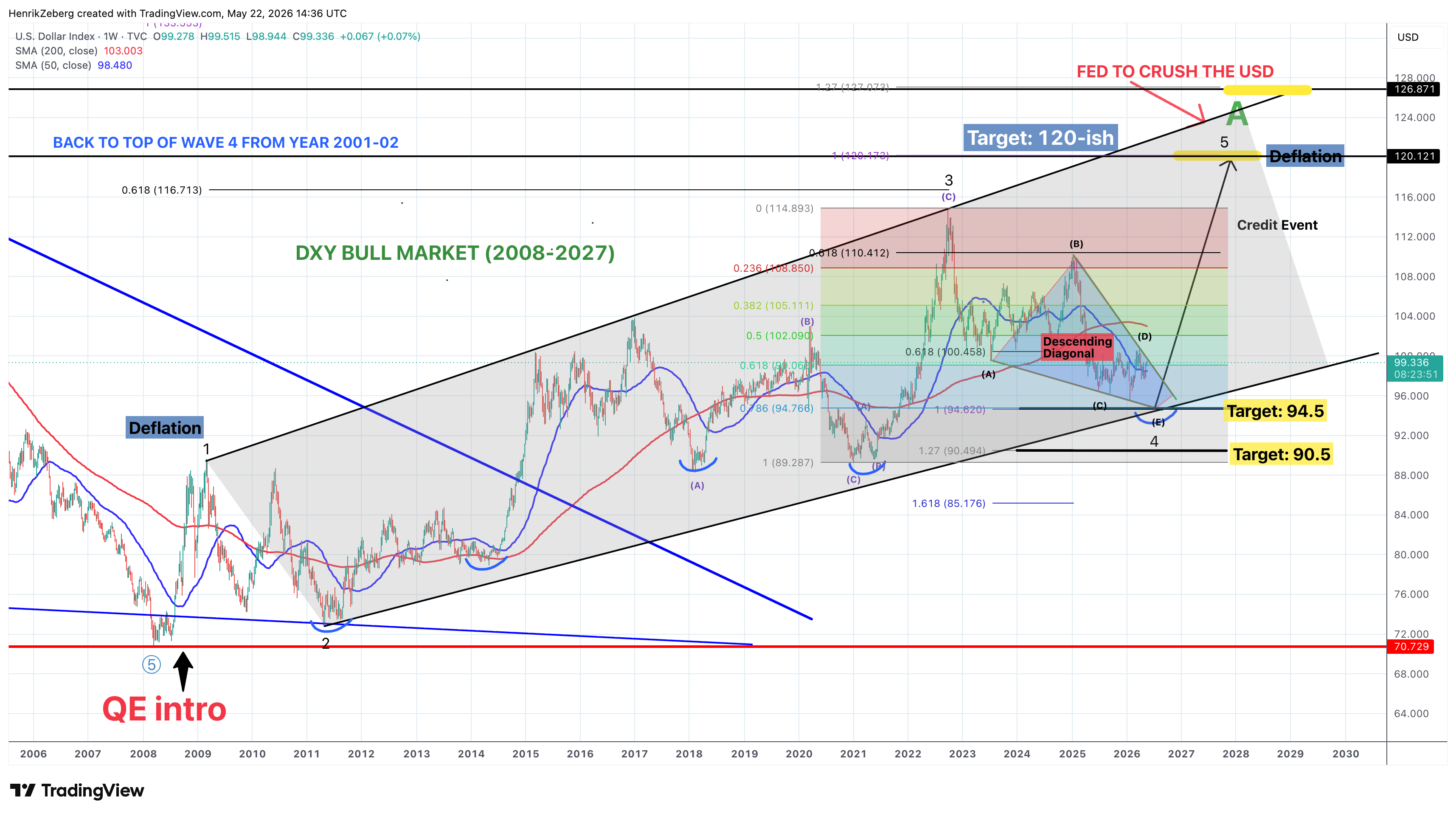 DXY - Elliott Wave Analysis (Long-Term View)