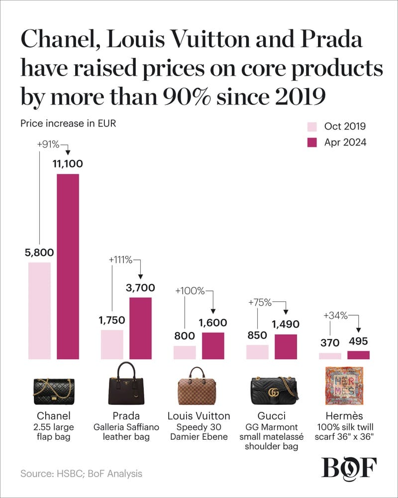 Reality Check: Luxury's Price Hikes Are Unsustainable | BoF