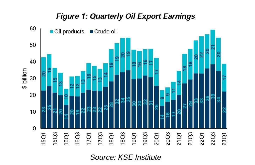 Russia oil revenue sanctions 2023