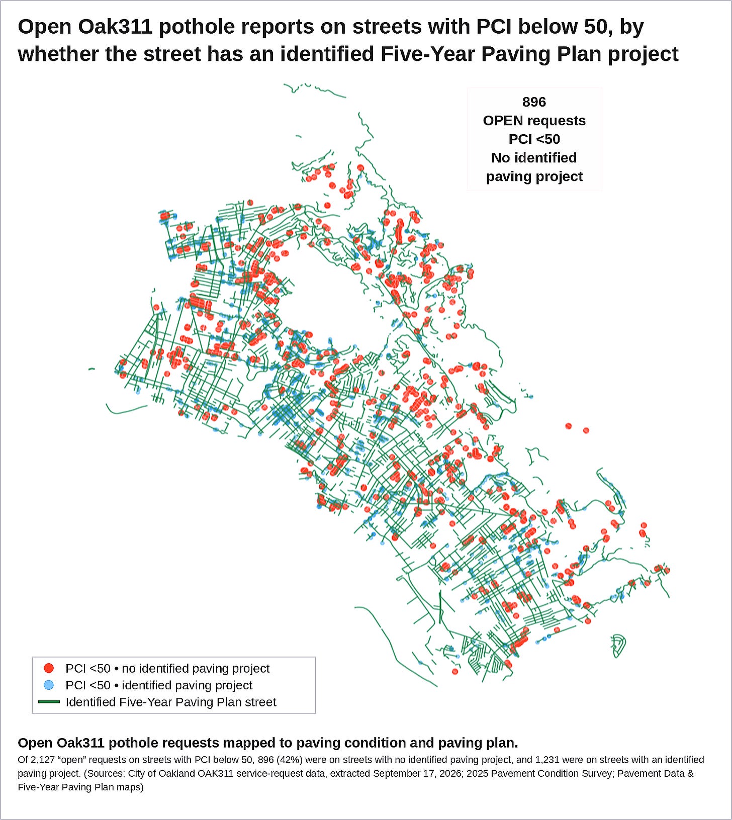 Figure 4. Open Oak311 pothole requests mapped to paving condition and paving plan. Of 2,127 “open” requests on streets with PCI below 50, 896 (42%) were on streets with no identified paving project, and 1,231 were on streets with an identified paving project. Explore the map Figure 4. Open Oak311 pothole requests mapped to paving condition and paving plan. Of 2,127 “open” requests on streets with PCI below 50, 896 (42%) were on streets with no identified paving project, and 1,231 were on streets with an identified paving project. Explore the map