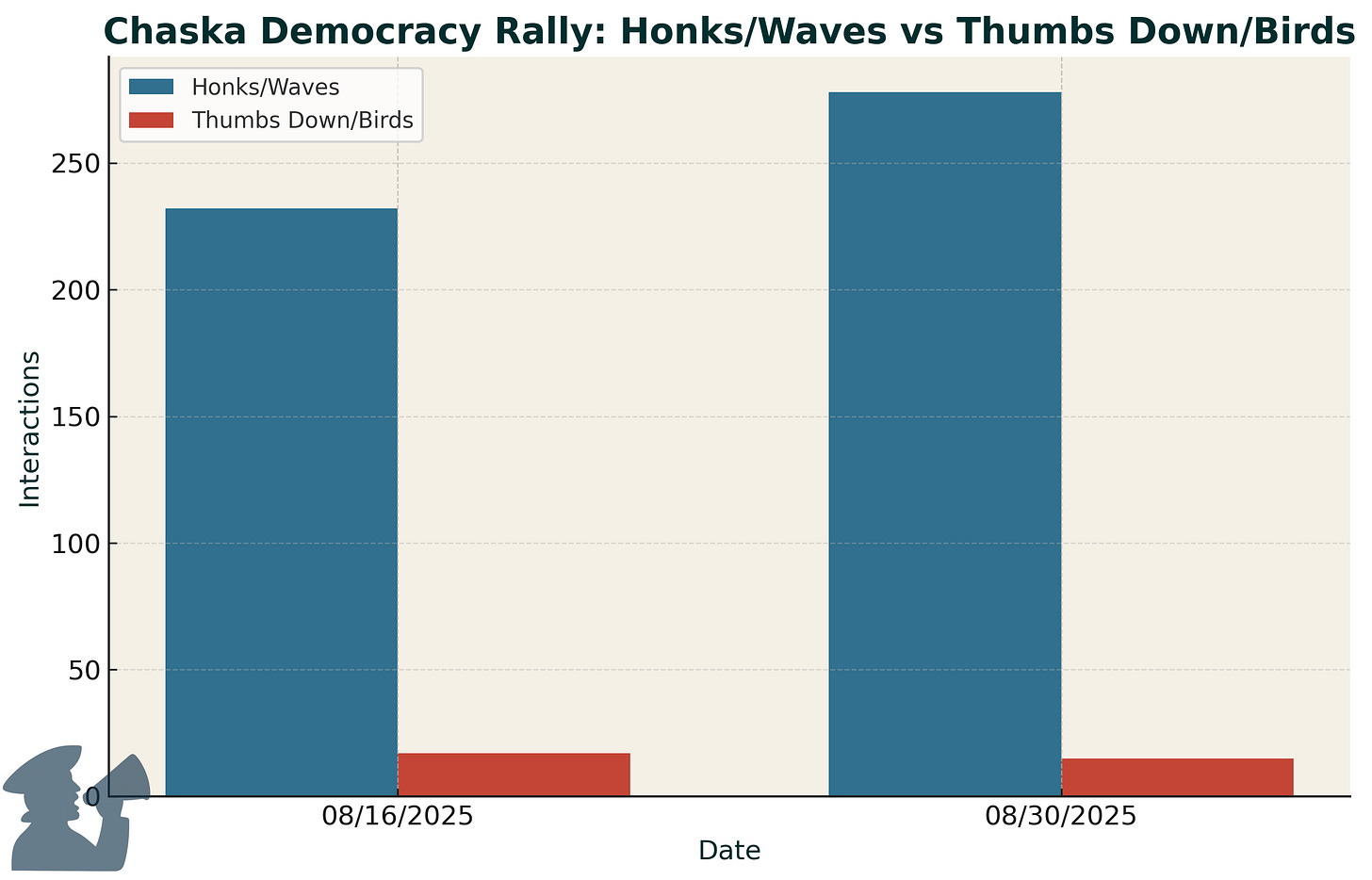 Chart illustrating approval versus disapproval for Chaska pro-democracy rally from passing cars
