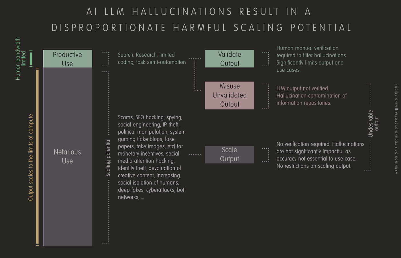 AI’s disproportionate harmful scaling potential