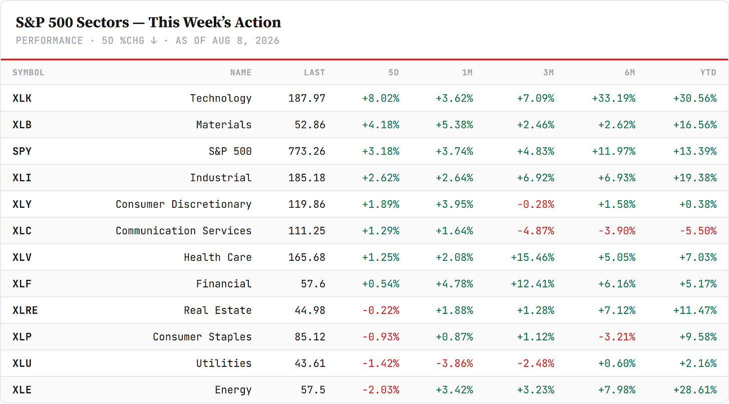 US sector board — S&P 500 Sector SPDRs, sorted by 5-day change, Friday's close. Closelook data.