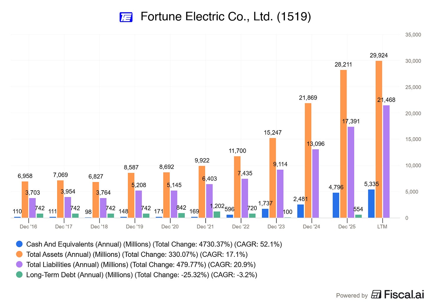 Chart preview