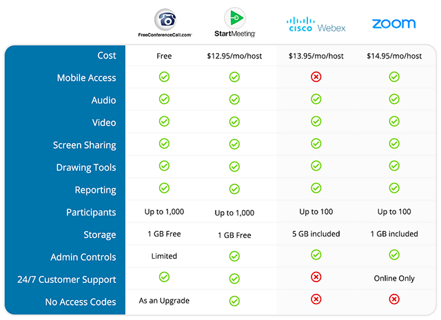 Comparison features chart between Freeconferencecall.com, StartMeeting.com, Zoom.com, and WebEX.com Comparison features chart between Freeconferencecall.com, StartMeeting.com, Zoom.com, and WebEX.com