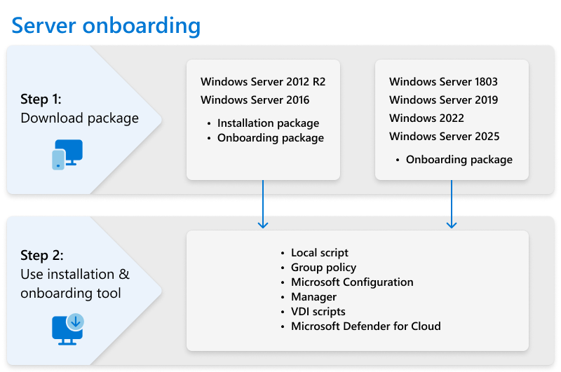 Defender For Cloud - under the hood: Defender For Servers Deployment ...