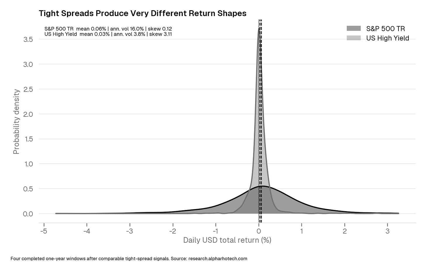 Tight Spreads Produce Very Different Return Shapes Tight Spreads Produce Very Different Return Shapes