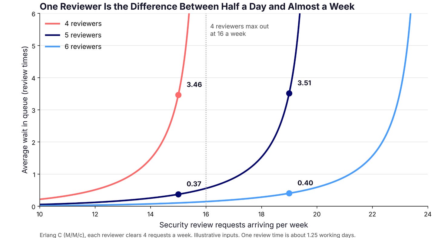 Line chart of average queue wait in review times against weekly security review requests for teams of four, five, and six reviewers, computed with Erlang C, showing wait rising from 0.37 to 3.51 review times as five reviewers go from 15 to 19 requests a week, 3.46 for four reviewers at 15, and 0.40 for six reviewers at 19 Line chart of average queue wait in review times against weekly security review requests for teams of four, five, and six reviewers, computed with Erlang C, showing wait rising from 0.37 to 3.51 review times as five reviewers go from 15 to 19 requests a week, 3.46 for four reviewers at 15, and 0.40 for six reviewers at 19