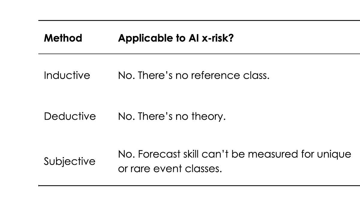AI existential risk probabilities are (still) too unreliable to inform policy