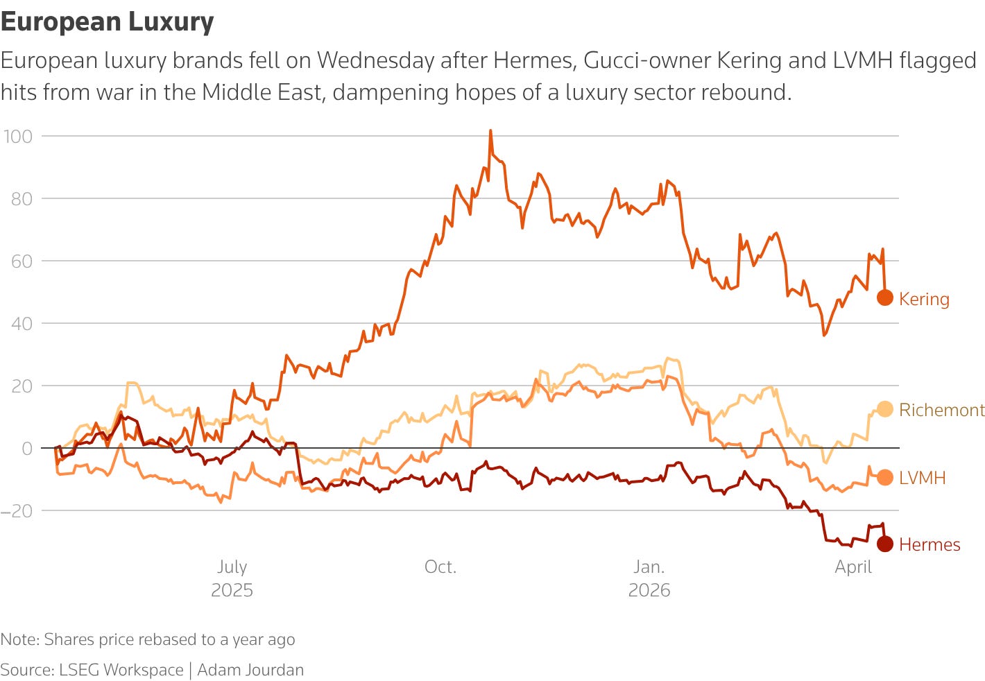 Hermes, Kering shares sink as Iran war knocks luxury revival | Reuters