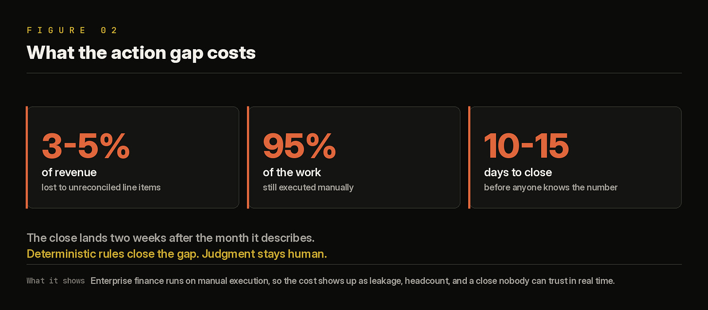 Three statistic cards on a dark background, each with a coral bar and a large coral figure. Three to five percent of revenue lost to unreconciled line items. Ninety-five percent of the work still executed manually. Ten to fifteen days to close before anyone knows the number. Below, a line in gold reads deterministic rules close the gap, judgment stays human.