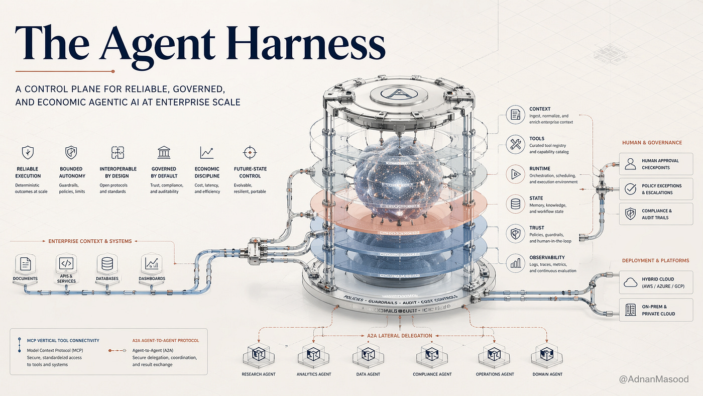 Technical architecture diagram of a production AI agent harness, showing layered components: tool execution engine, memory store (short-term/long-term), sandbox runtime, permission matrix, audit log, and API gateway — connected in a labeled system diagram