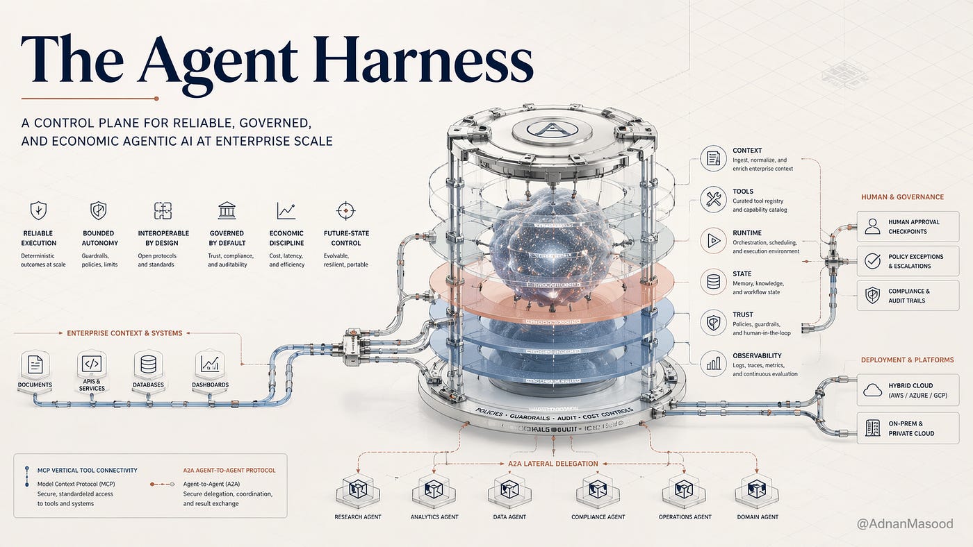 AI Agent Harnesses Explained: Architecture, Ecosystem, and Multi-User ...