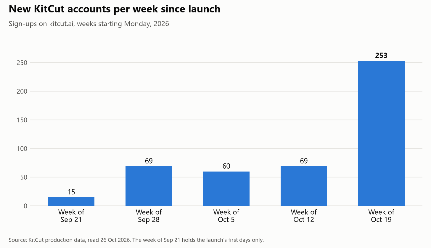 New accounts per week since launch. Source: KitCut production data, 26 October 2026. New accounts per week since launch. Source: KitCut production data, 26 October 2026.
