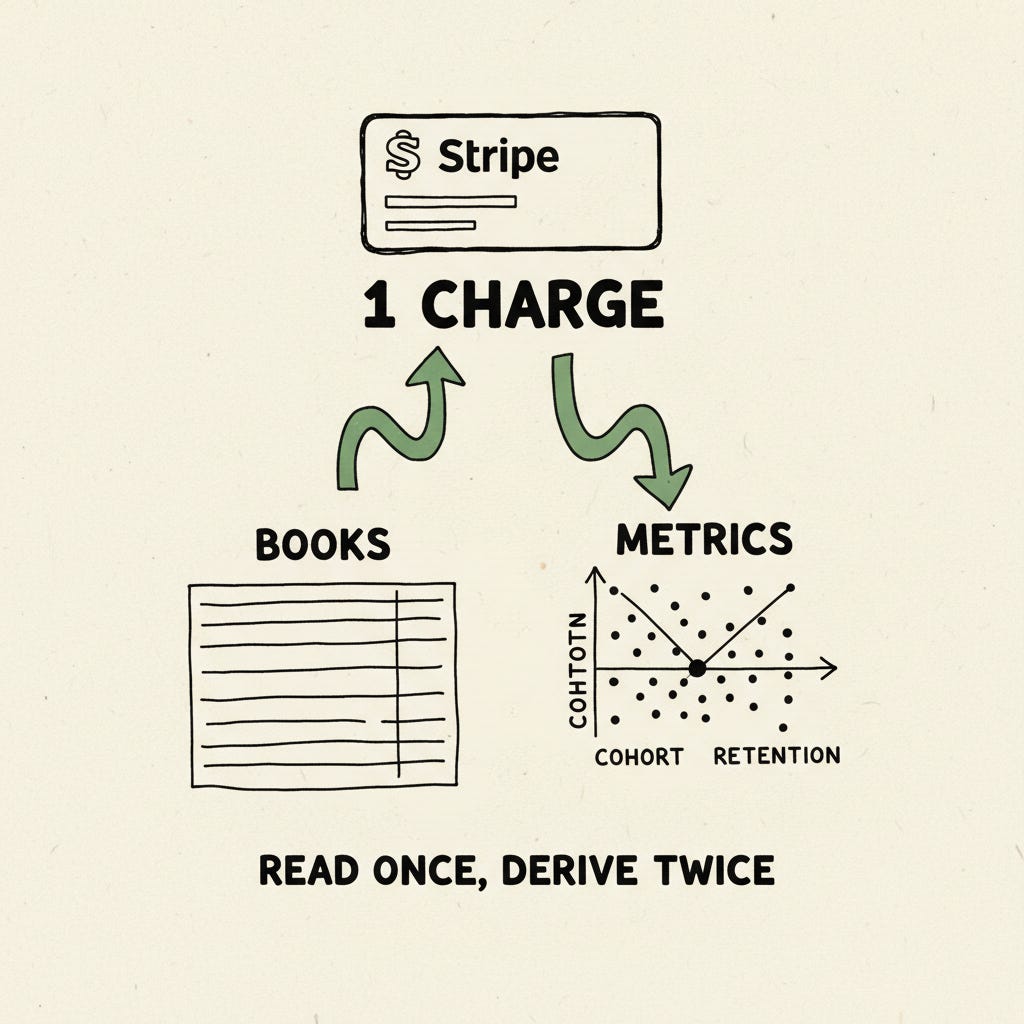One Stripe charge becomes a ledger row and a cohort dot