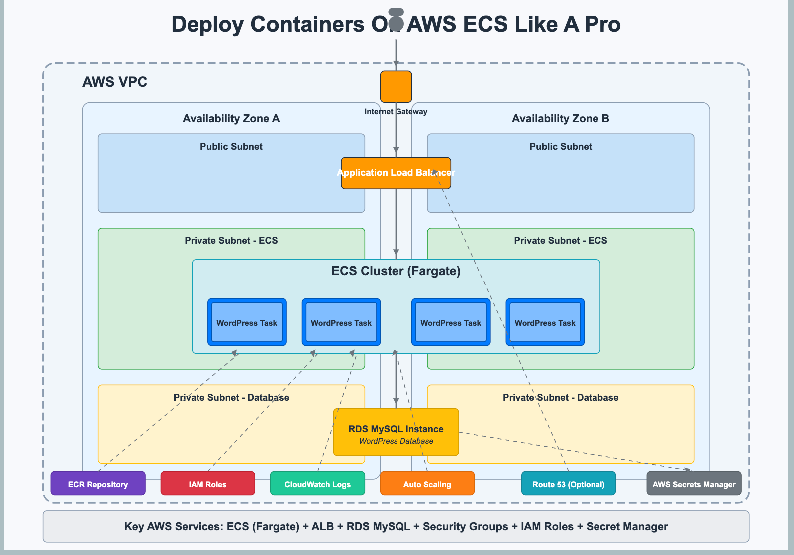 Let Me Teach You Running Containers On AWS ECS in 10 minutes