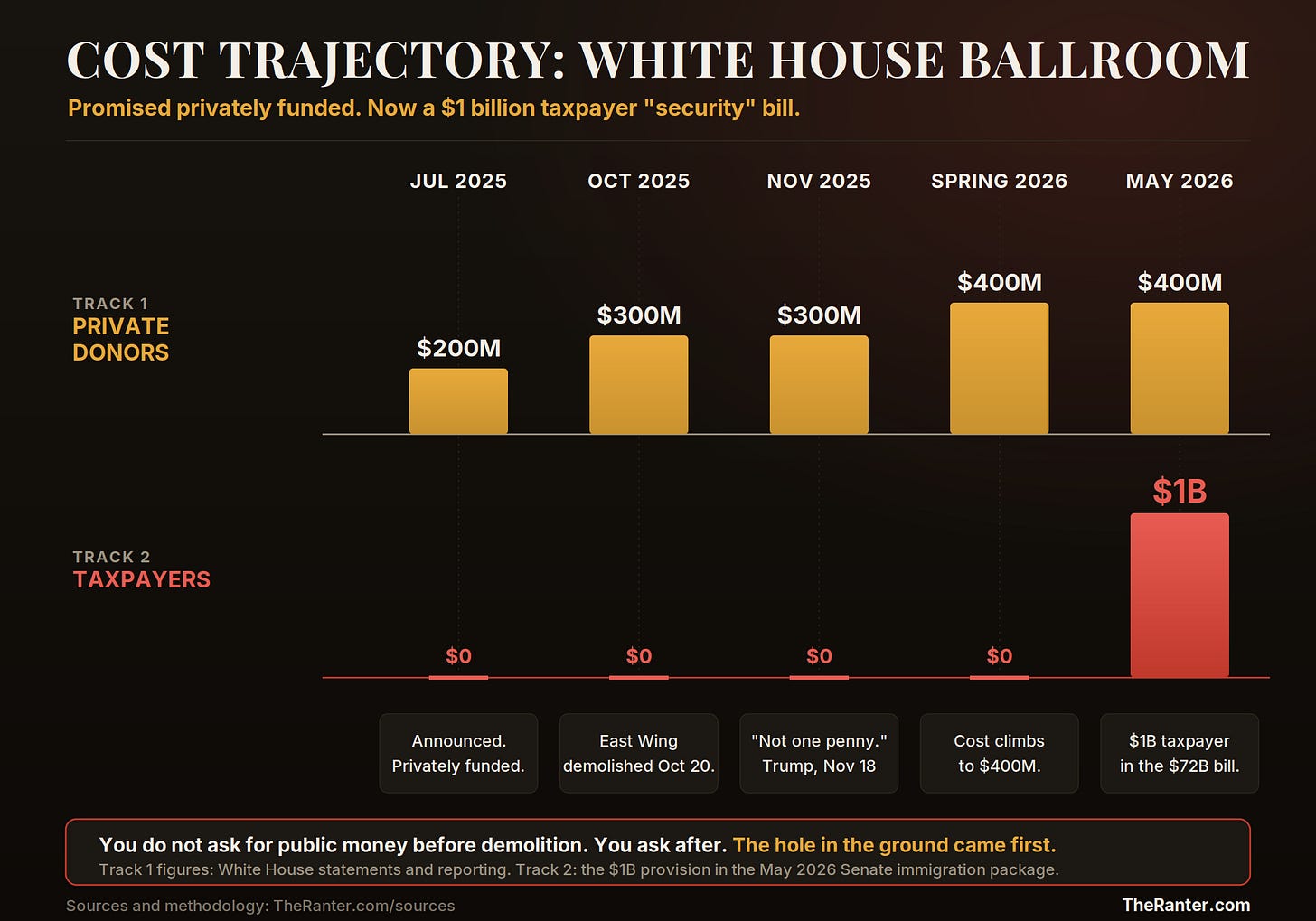 Cost chart. The White House ballroom, pitched at 200 million in private donations, now carries a 1 billion dollar taxpayer security bill in a 72 billion dollar immigration package. Cost chart. The White House ballroom, pitched at 200 million in private donations, now carries a 1 billion dollar taxpayer security bill in a 72 billion dollar immigration package.