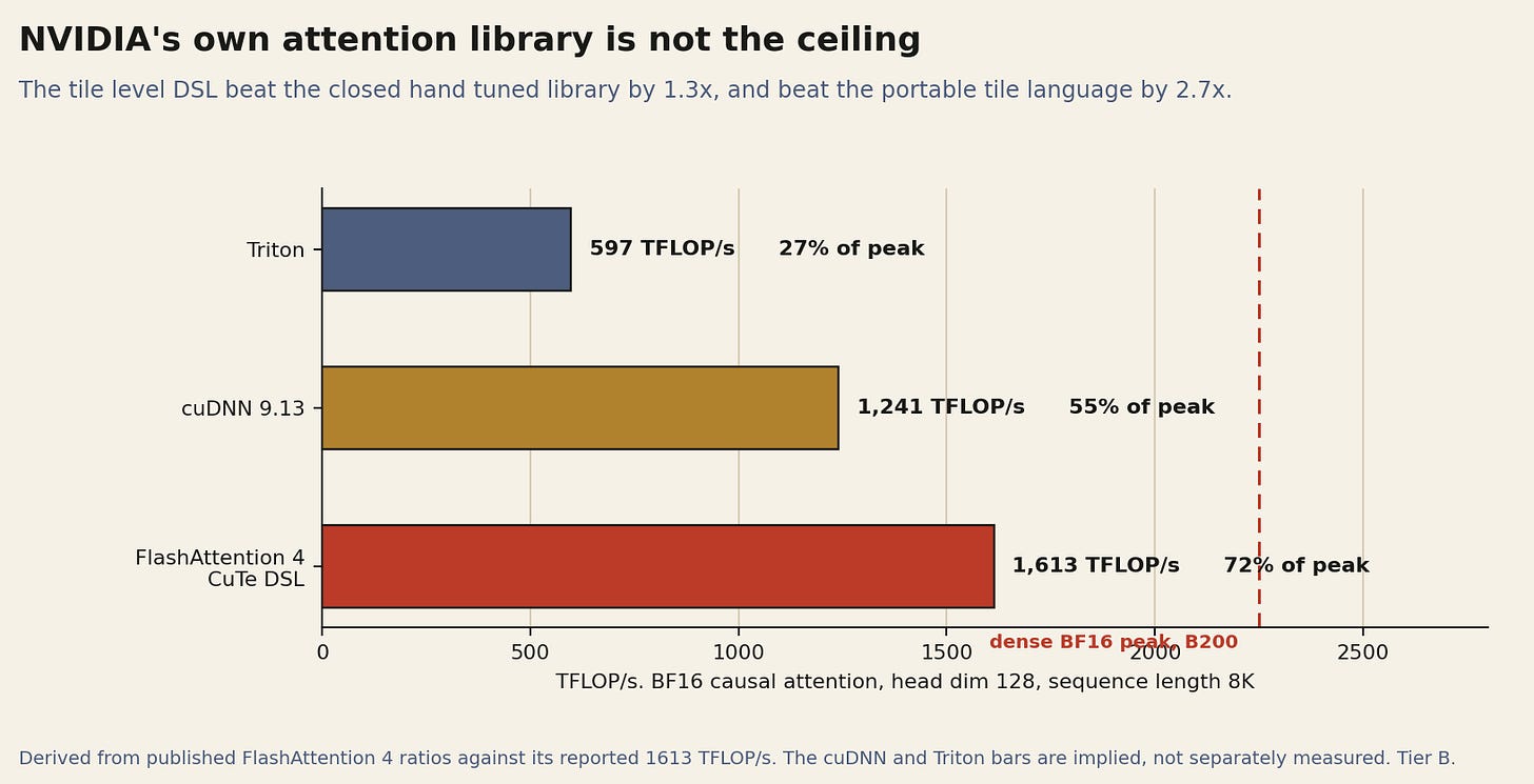 Figure 5. One benchmark, three conclusions: the closed library is not the ceiling, the til Figure 5. One benchmark, three conclusions: the closed library is not the ceiling, the til