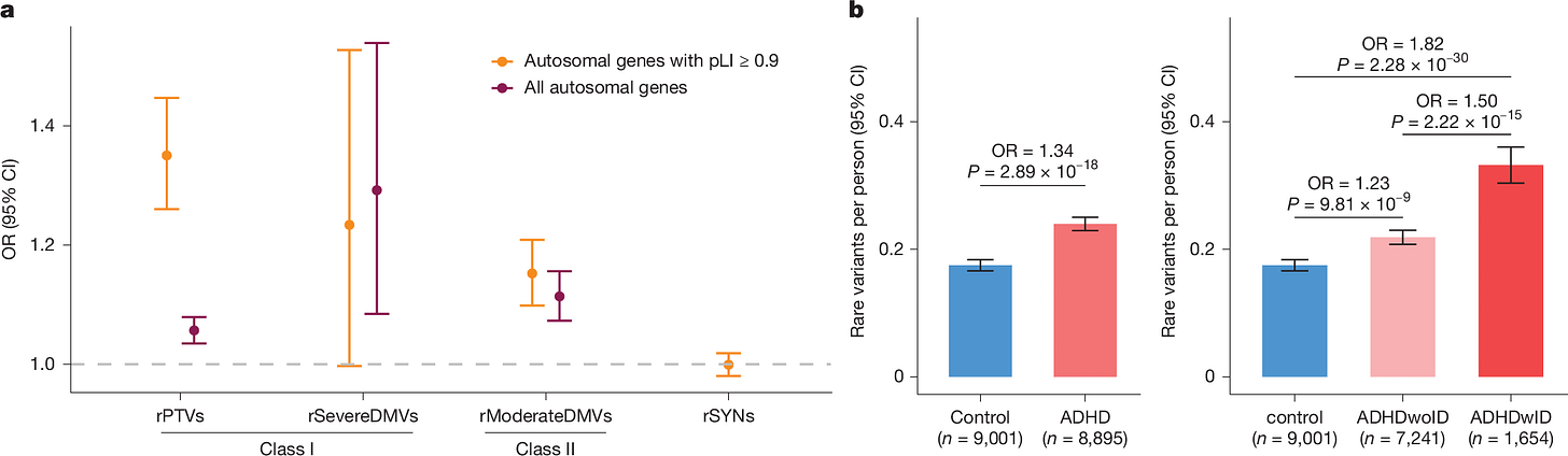 Fig. 1: ADHD risk across rare-variant categories and mean load. Fig. 1: ADHD risk across rare-variant categories and mean load.
