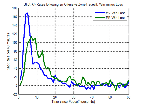 Shot_rates_post_faceoff_delta_medium
