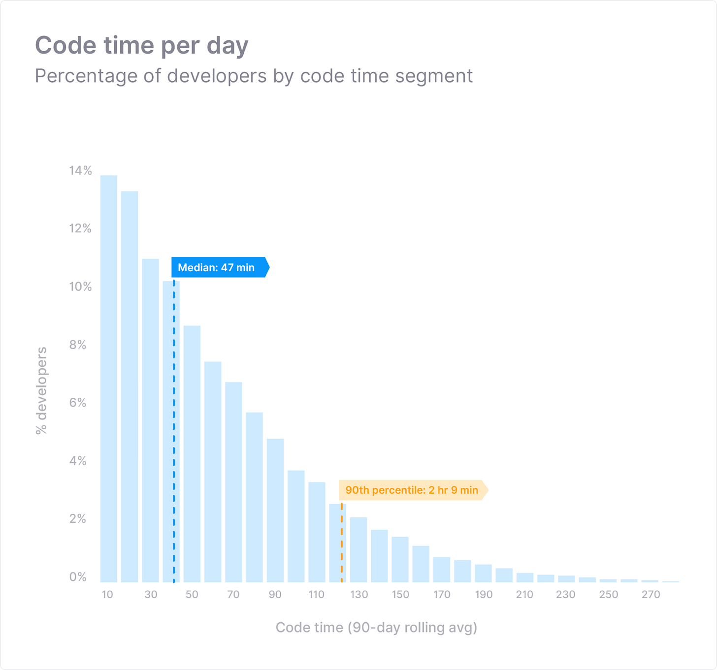 Code time percentiles