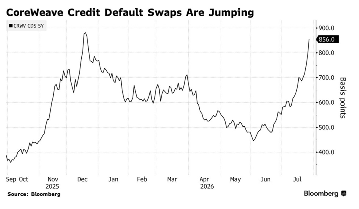 The image displays a graphical representation of the fluctuating prices of 5-year CoreWeave Credit Default Swaps (CDS), with significant price changes noted between September and July of 2025 and 2026.
AI-generated content may be incorrect.