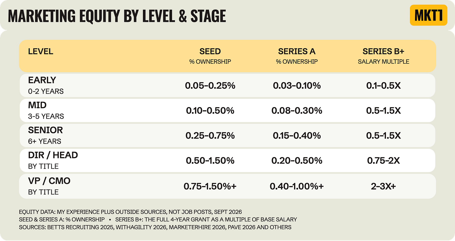 Table titled "Marketing Equity by Level & Stage," with columns for Seed and Series A (% ownership) and Series B+ (the full 4-year grant as a multiple of salary), and rows for the 5 levels. Ranges go from 0.05 to 0.25% at Seed and 0.03 to 0.10% at Series A for early career, up to 0.75 to 1.50%+ and 0.40 to 1.00%+ for VP / CMO, and from 0.10 to 0.50x up to 2 to 3x+ of salary at Series B+. Table titled "Marketing Equity by Level & Stage," with columns for Seed and Series A (% ownership) and Series B+ (the full 4-year grant as a multiple of salary), and rows for the 5 levels. Ranges go from 0.05 to 0.25% at Seed and 0.03 to 0.10% at Series A for early career, up to 0.75 to 1.50%+ and 0.40 to 1.00%+ for VP / CMO, and from 0.10 to 0.50x up to 2 to 3x+ of salary at Series B+.