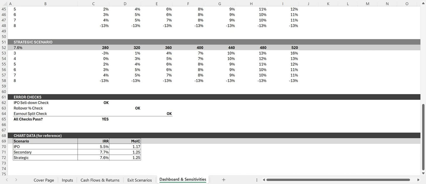 Exit scenario model validation checks confirming sell-down, rollover, and earn-out assumptions are internally consistent.