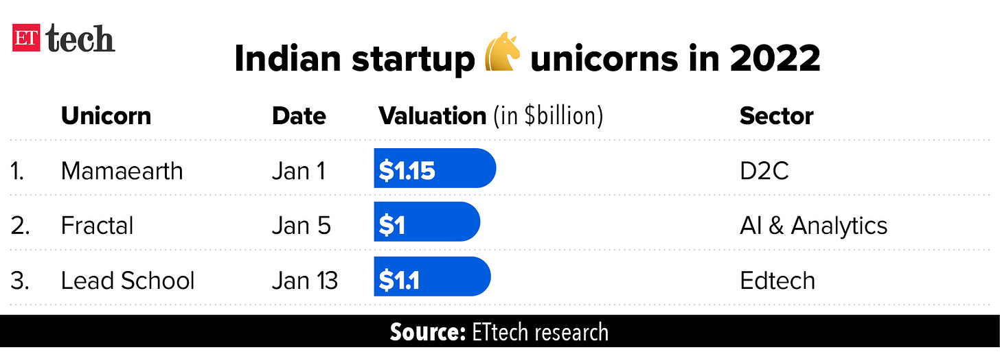 Lead School news: Lead School becomes third unicorn of 2022 after $100  million funding - The Economic Times