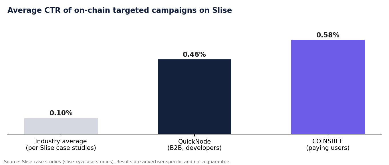 Chart: average CTR of on-chain targeted Web3 advertising campaigns on Slise vs industry average