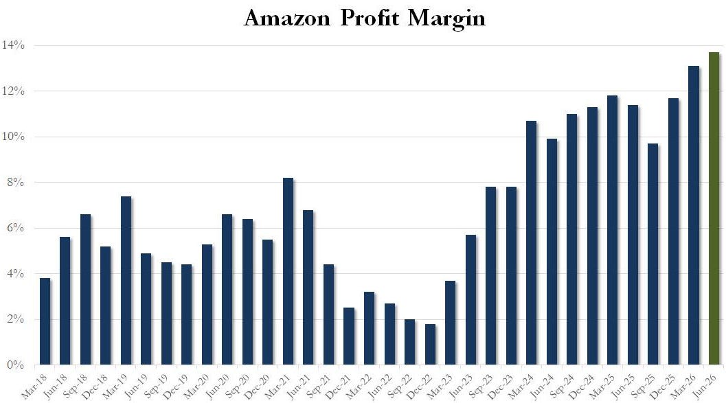 Amazon quarterly profit margin
