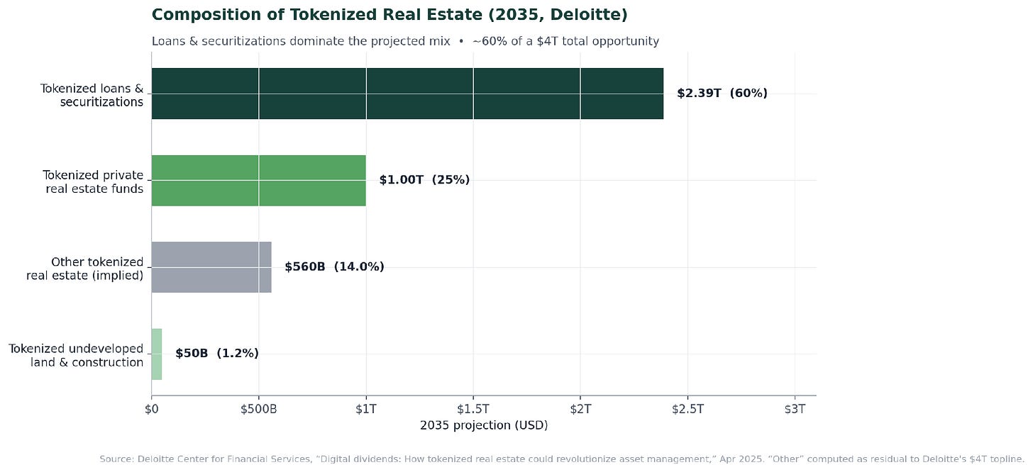 Figure 4 — Composition of projected tokenized real estate market, 2035. Loans and securitizations account for roughly 60% of a $4T opportunity. Source: Deloitte Center for Financial Services, April 2025. Figure 4 — Composition of projected tokenized real estate market, 2035. Loans and securitizations account for roughly 60% of a $4T opportunity. Source: Deloitte Center for Financial Services, April 2025.