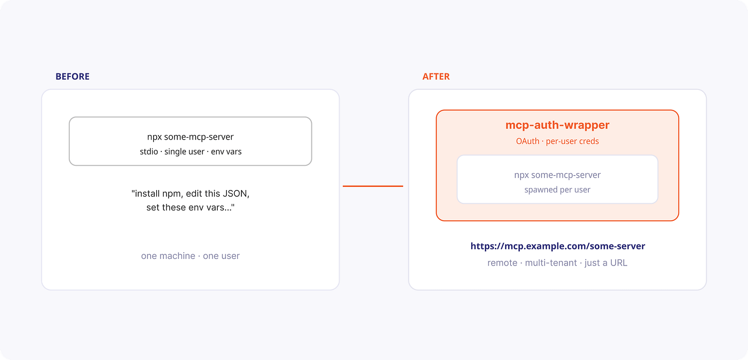 Before and after: wrapping a local server with mcp-auth-wrapper to make it remote