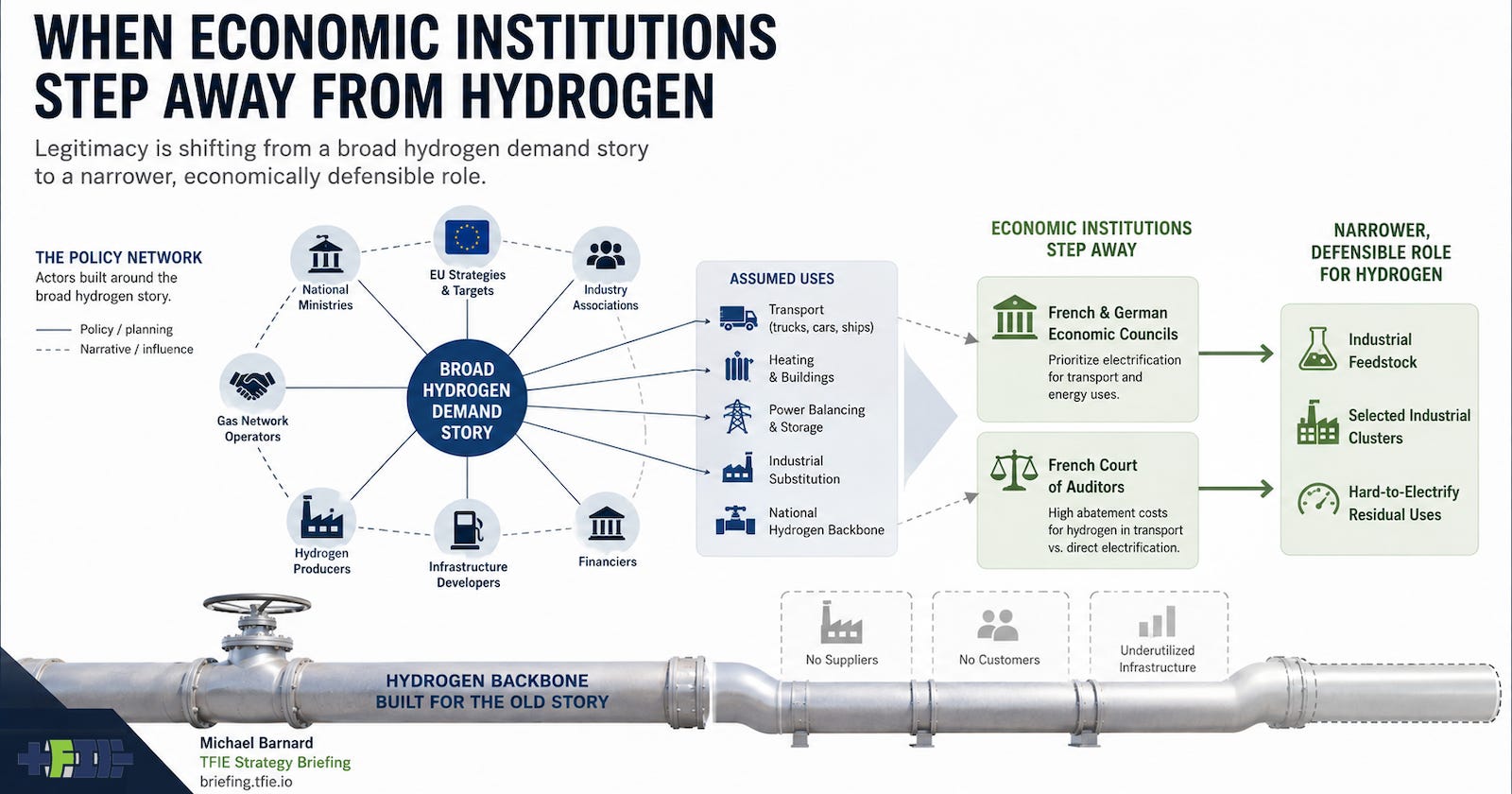 Institutional network graphic showing French and German economic bodies stepping away from a broad hydrogen demand story toward narrower industrial uses.