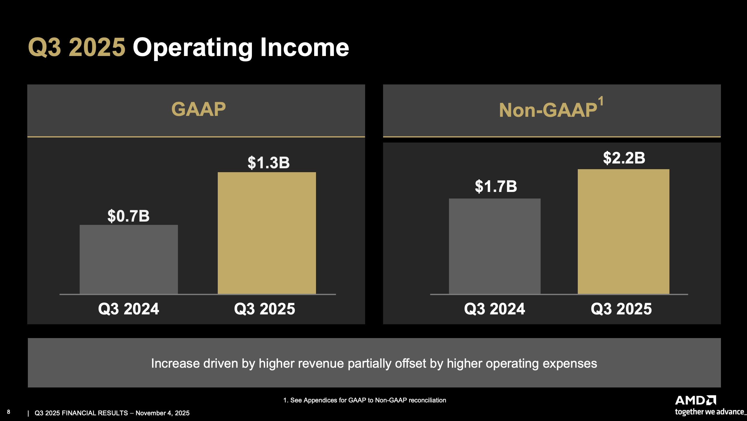 AMD Q3 2025 Earnings Update - The Finance Dude