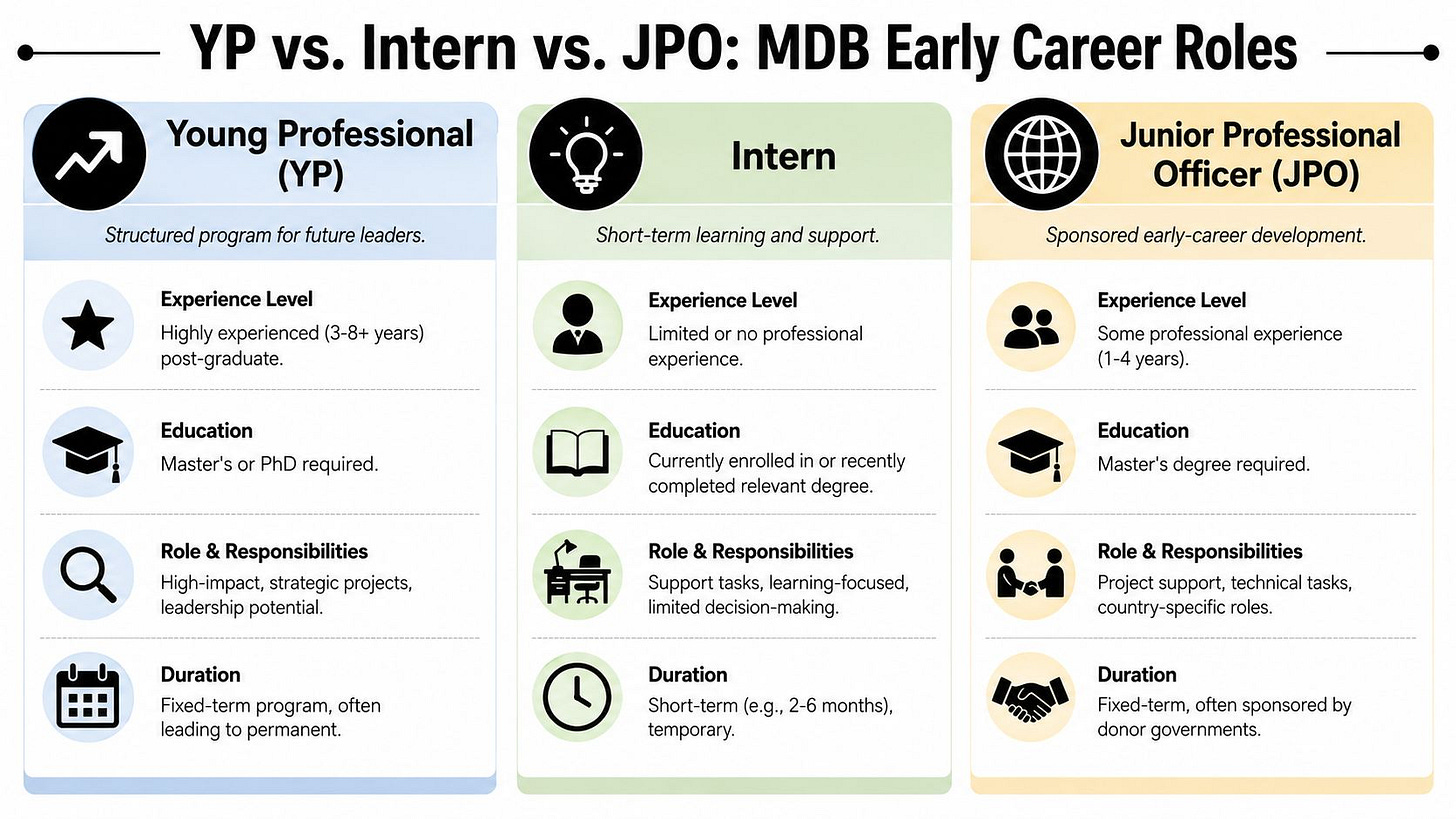 A comparison chart outlining the differences between Young Professional, Intern, and Junior Professional Officer career roles.