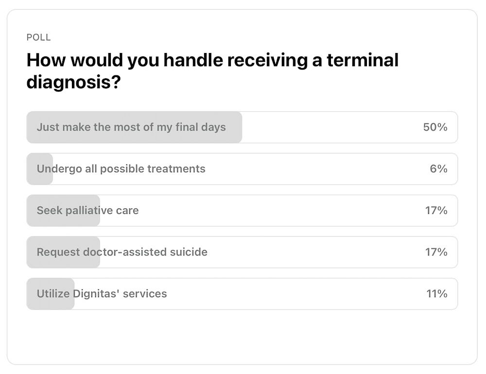 Poll: How would you handle receiving a terminal diagnosis? Most respondents said they'd just make the most of their final days Poll: How would you handle receiving a terminal diagnosis? Most respondents said they'd just make the most of their final days