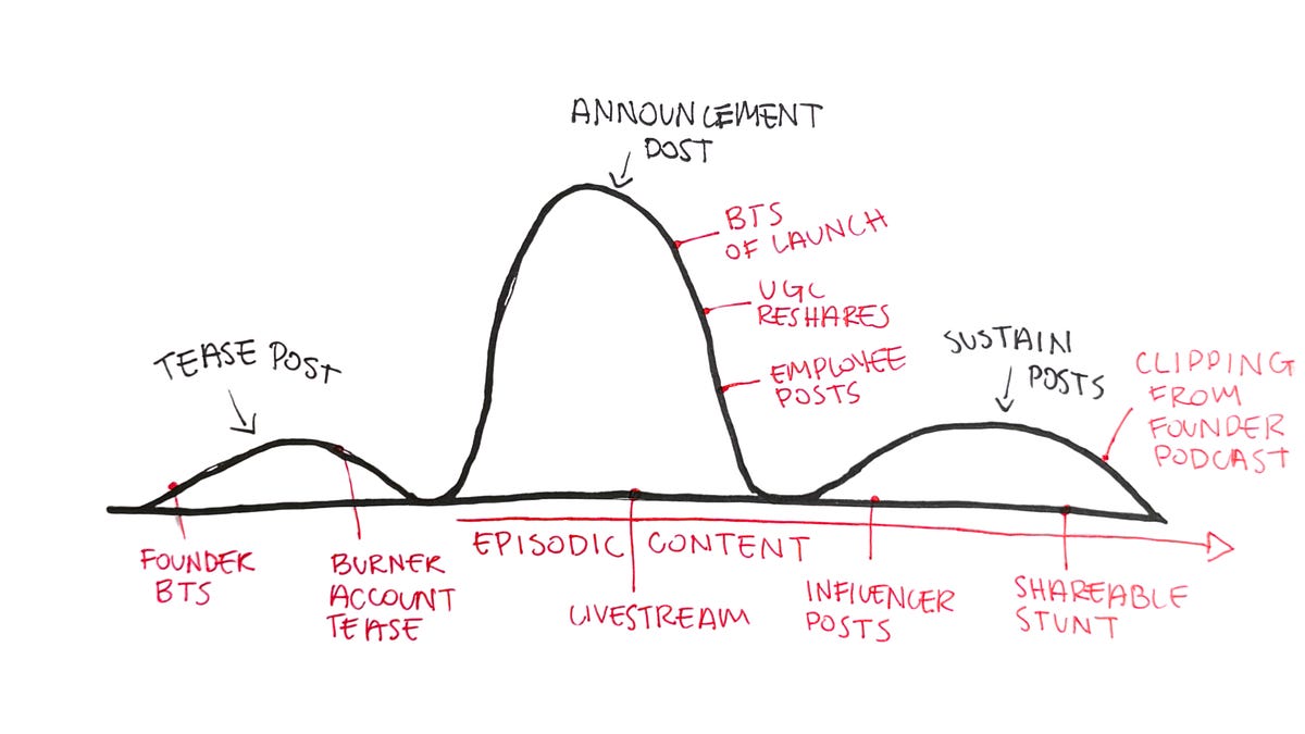 Your campaign needs more on-ramps (4 minute read)