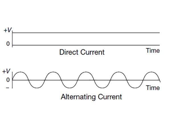 What are DC waveforms and AC waveforms? - Electrical Technology What are DC waveforms and AC waveforms? - Electrical Technology