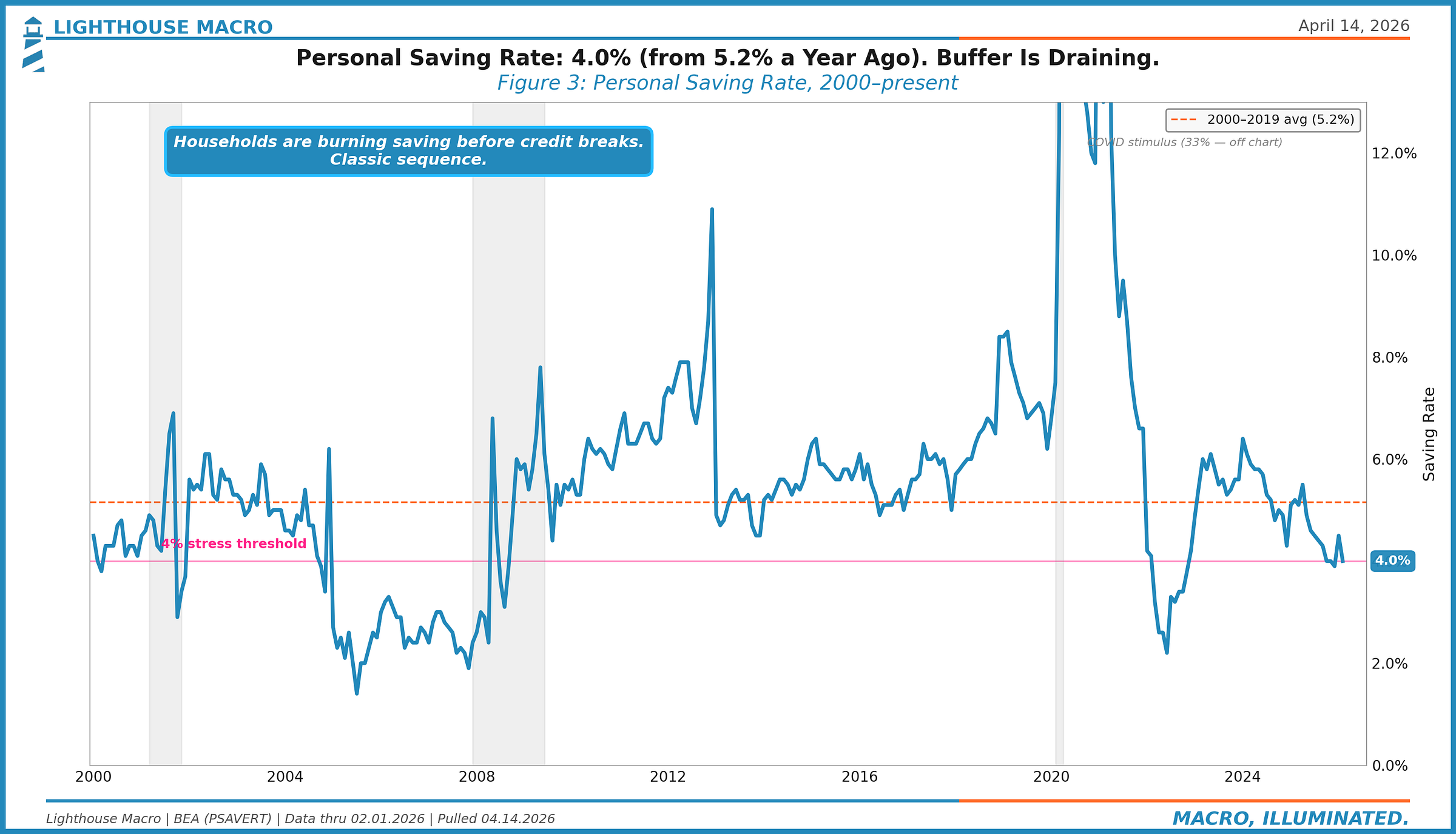Personal Saving Rate Personal Saving Rate