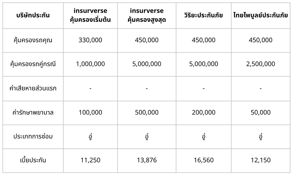 เปรียบเทียบประกันรถยนต์ชั้น 1 insurverse สำหรับ VIOS ปี 2020 ติดกล้อง ซ่อมอู่