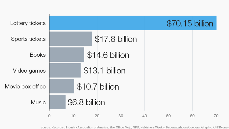 2015 lottery spending 2015 lottery spending