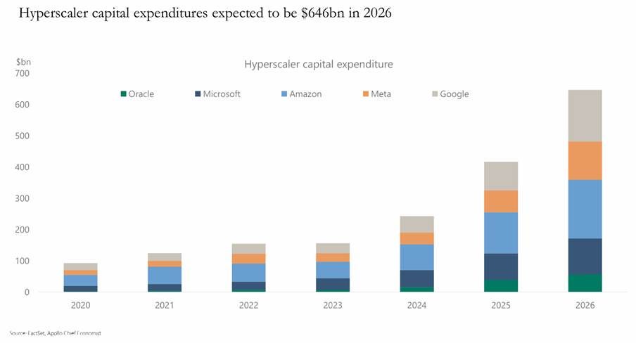 $650bn: The Question Hanging Over AI - by Stephen Clapham